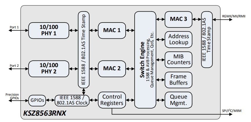 Blockdiagramm - Microchip Technology KSZ8563 Ethernet-Schalter